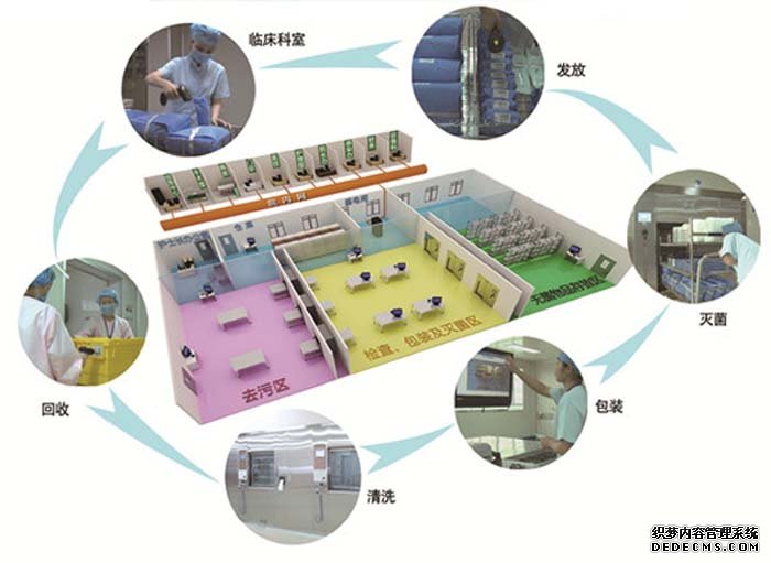 消毒供應中心全程控制方案